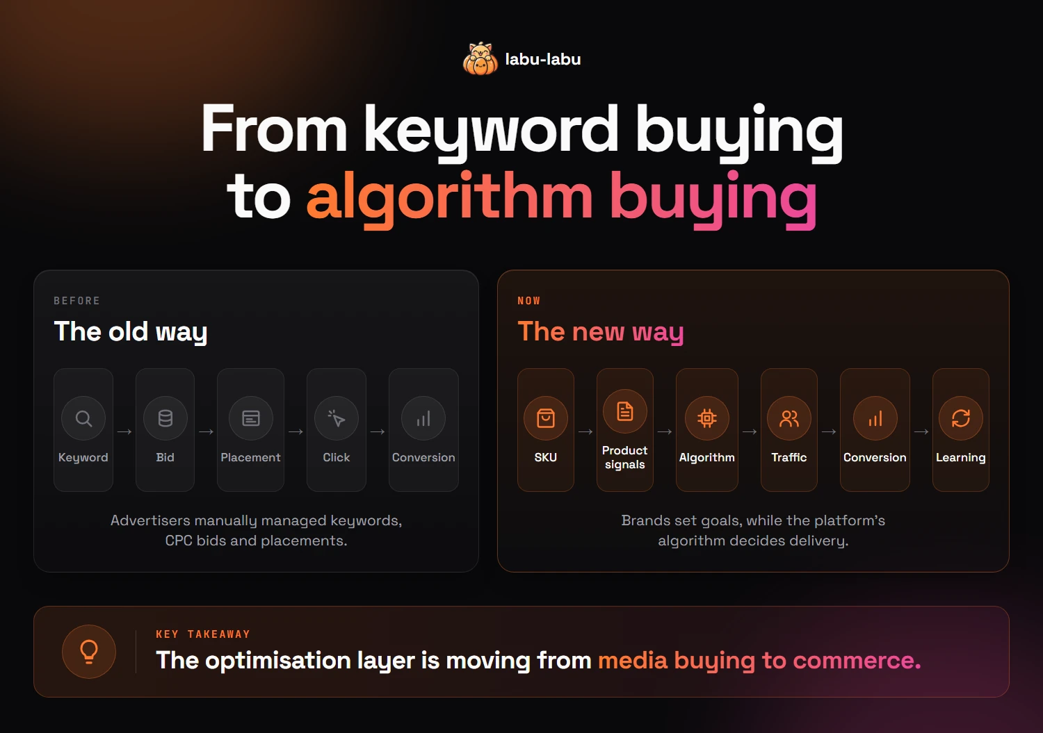 From keyword buying to algorithm buying: the old way ran keyword, bid, placement, click, conversion; the new way runs SKU, product signals, algorithm, traffic, conversion, learning