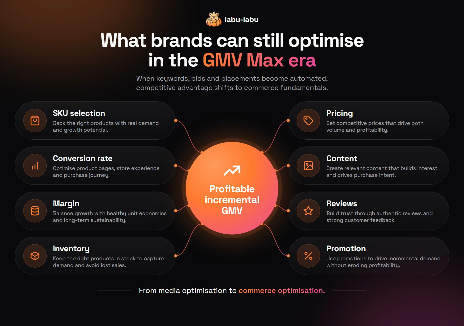 What brands can still optimise in the GMV Max era: SKU selection, conversion rate, margin, inventory, pricing, content, reviews and promotion, all feeding profitable incremental GMV