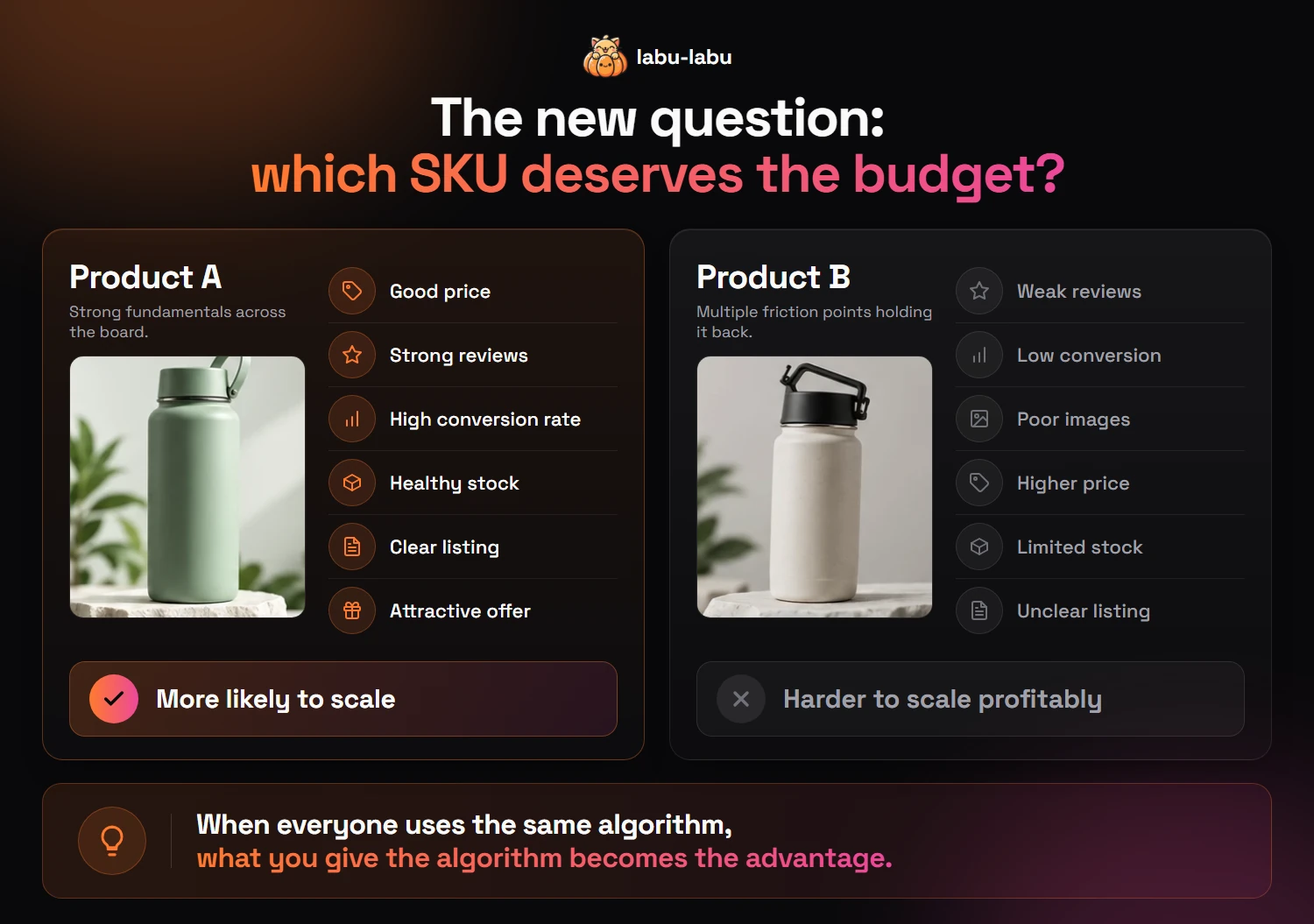 Which SKU deserves the budget: Product A with good price, strong reviews, high conversion, healthy stock, clear listing and attractive offer is more likely to scale; Product B with weak reviews, low conversion, poor images, higher price, limited stock and unclear listing is harder to scale profitably
